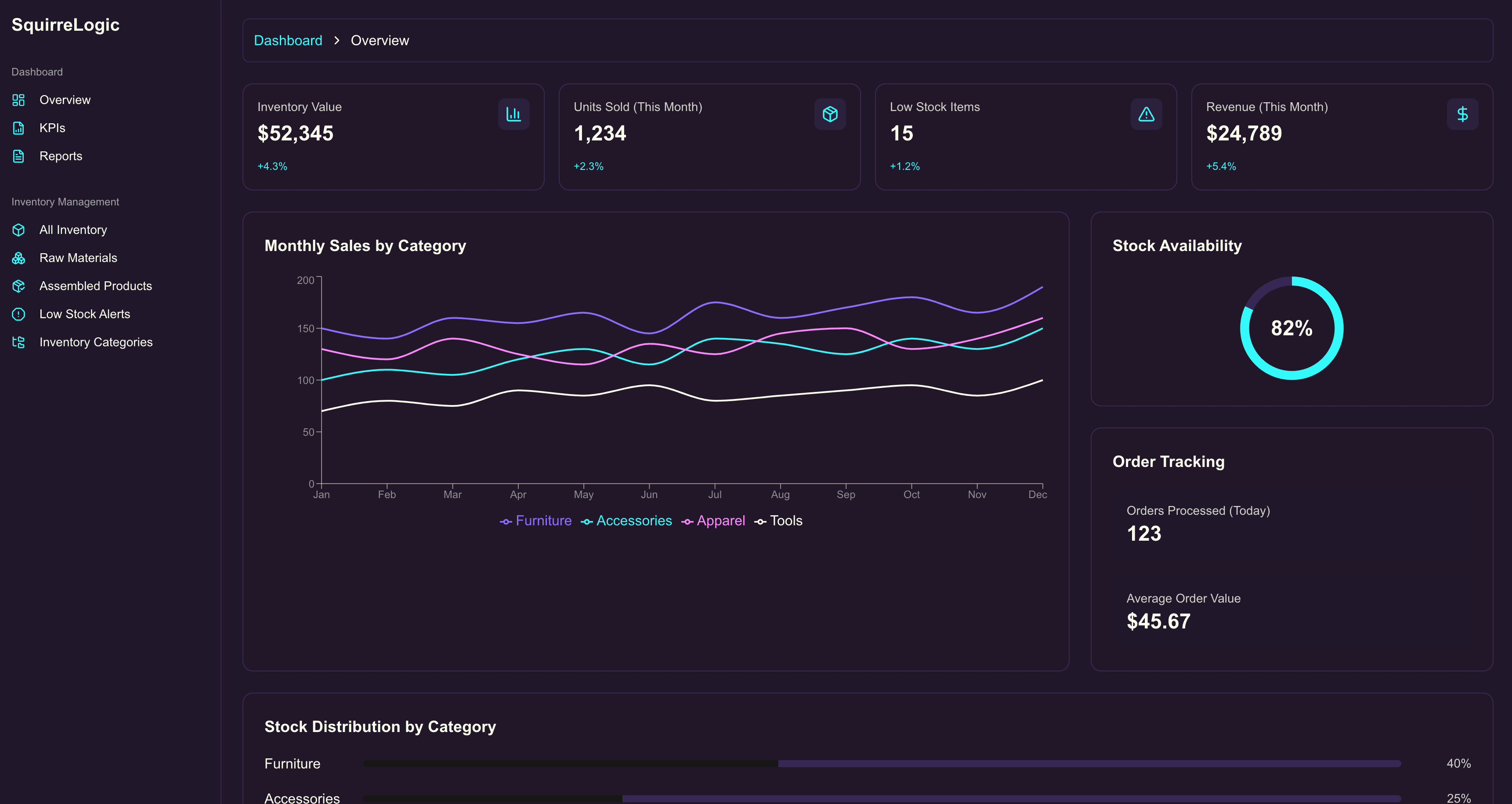 SquirreLogic Dashboard showing inventory metrics, monthly sales charts, and stock availability